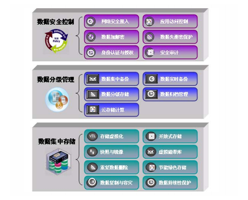關(guān)鍵業(yè)務(wù)數(shù)據(jù)存儲解決方案