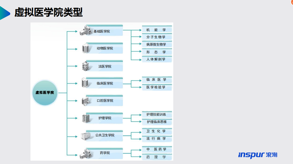 浪潮——醫(yī)學(xué)虛擬仿真教學(xué)實驗解決方案